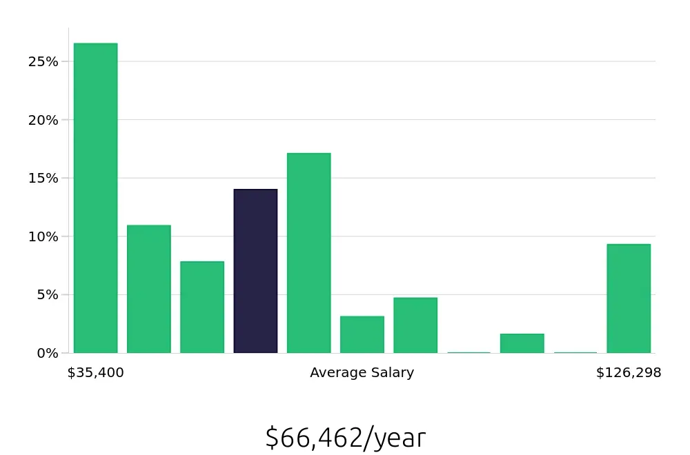Graph depicting the yearly salary distribution for Social Worker jobs in Yuma, AZ, showing an average salary of $66,462 with varying distribution percentages across salary ranges.