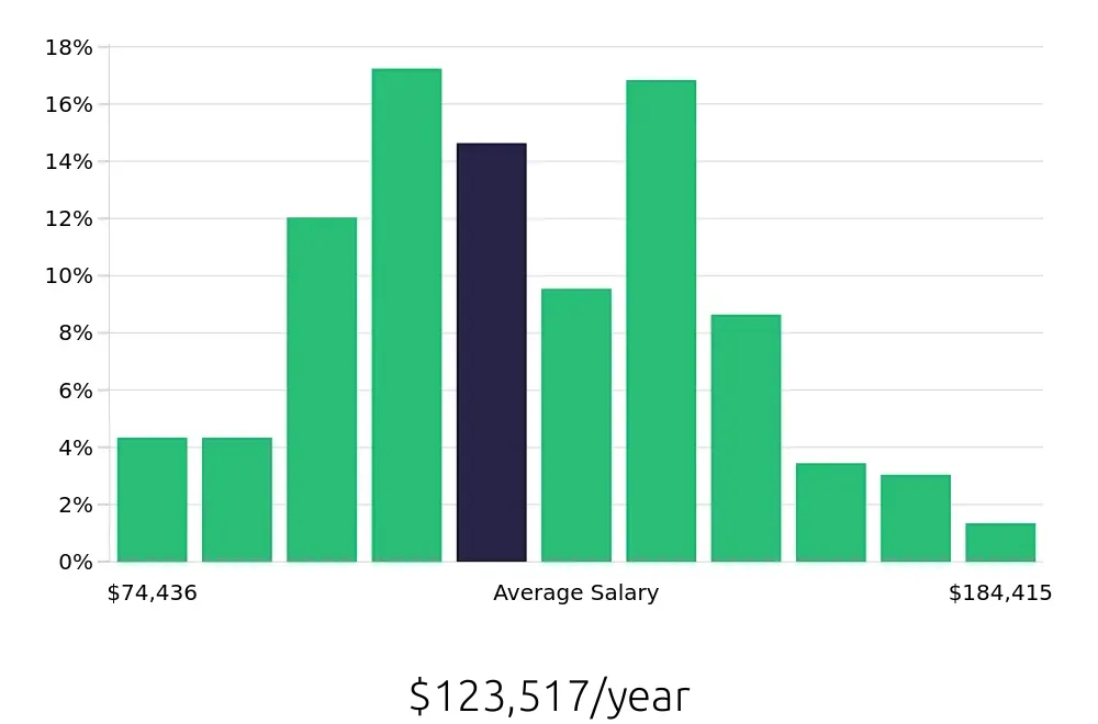 Graph depicting the yearly salary distribution for Software Engineer jobs in Alexandria, VA, showing an average salary of $123,517 with varying distribution percentages across salary ranges.