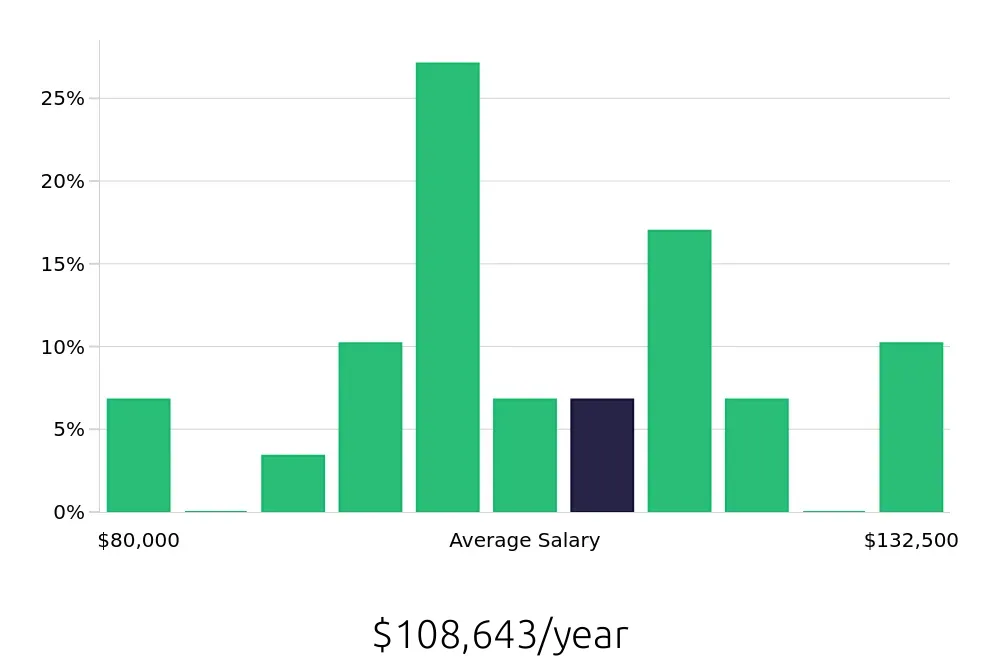 Graph depicting the yearly salary distribution for Software Engineer jobs in Allentown, PA, showing an average salary of $108,643 with varying distribution percentages across salary ranges.