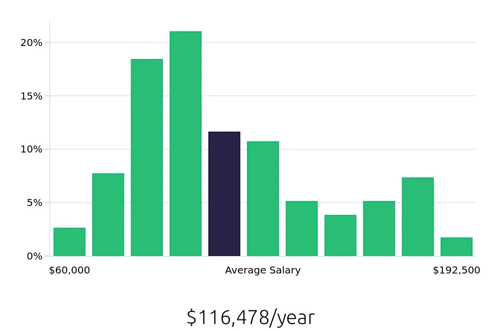 Graph depicting the yearly salary distribution for Software Engineer jobs in Ann Arbor, MI, showing an average salary of $116,478 with varying distribution percentages across salary ranges.