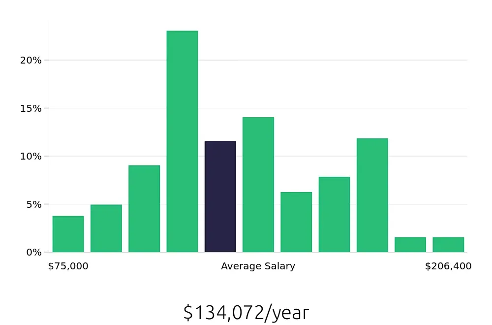 Graph depicting the yearly salary distribution for Software Engineer jobs in Arlington, VA, showing an average salary of $134,072 with varying distribution percentages across salary ranges.