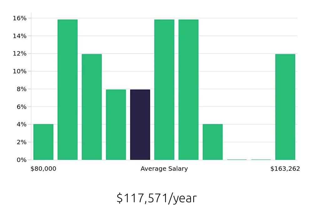 Graph depicting the yearly salary distribution for Software Engineer jobs in Arvada, CO, showing an average salary of $117,571 with varying distribution percentages across salary ranges.