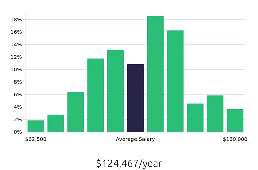 Graph depicting the yearly salary distribution for Software Engineer jobs in Ashburn, VA, showing an average salary of $124,467 with varying distribution percentages across salary ranges.