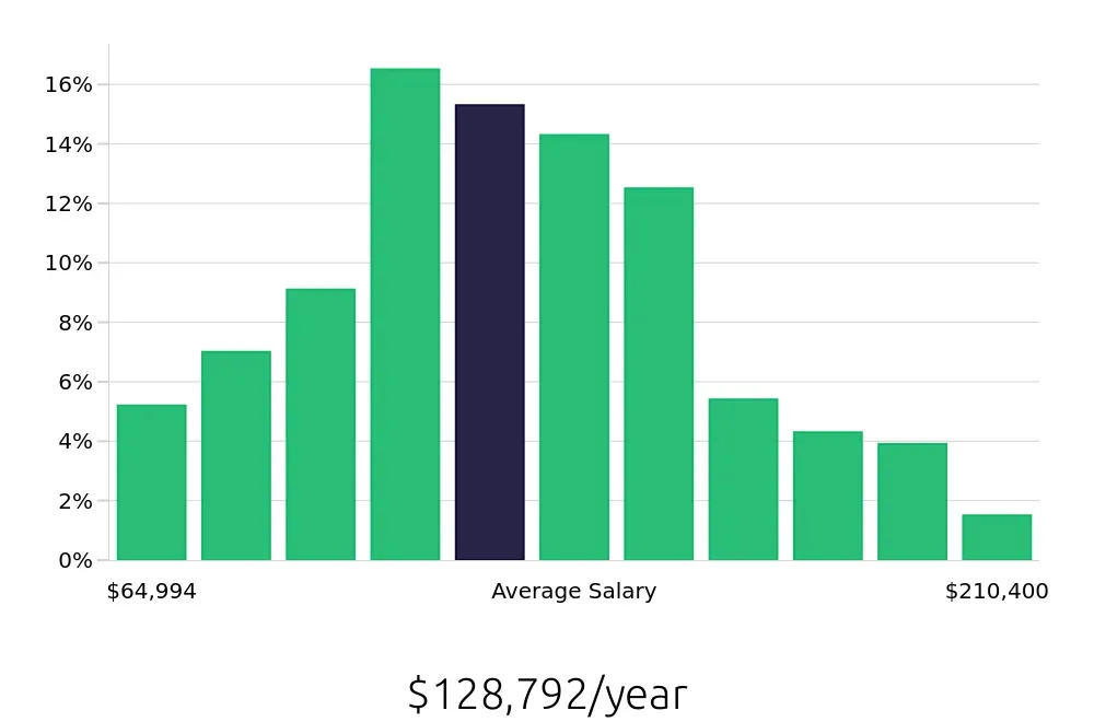 Graph depicting the yearly salary distribution for Software Engineer jobs in Atlanta, GA, showing an average salary of $128,792 with varying distribution percentages across salary ranges.