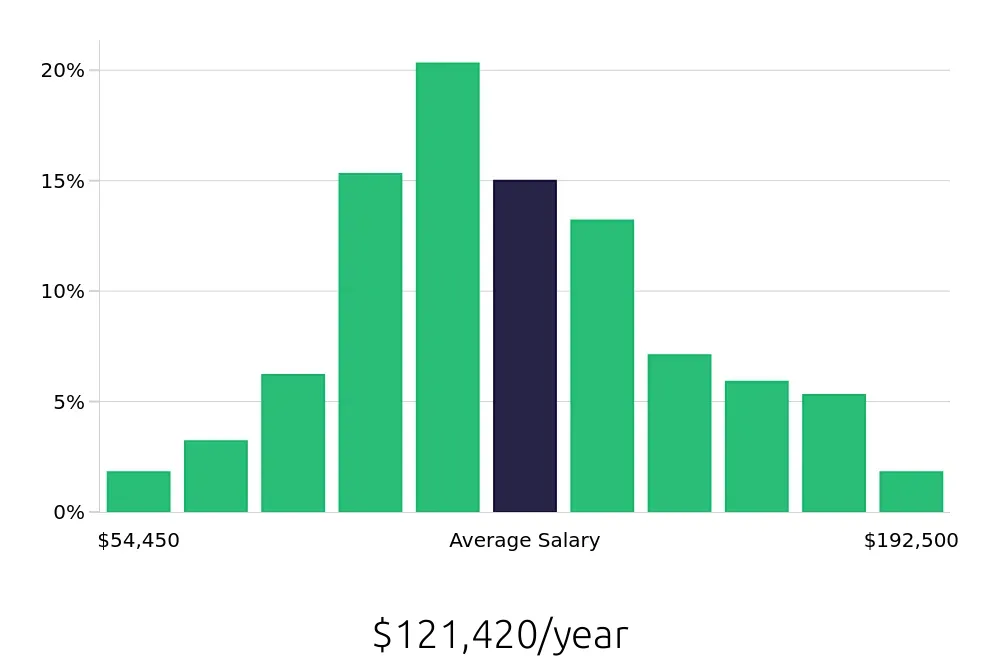 Graph depicting the yearly salary distribution for Software Engineer jobs in Baltimore, MD, showing an average salary of $121,420 with varying distribution percentages across salary ranges.