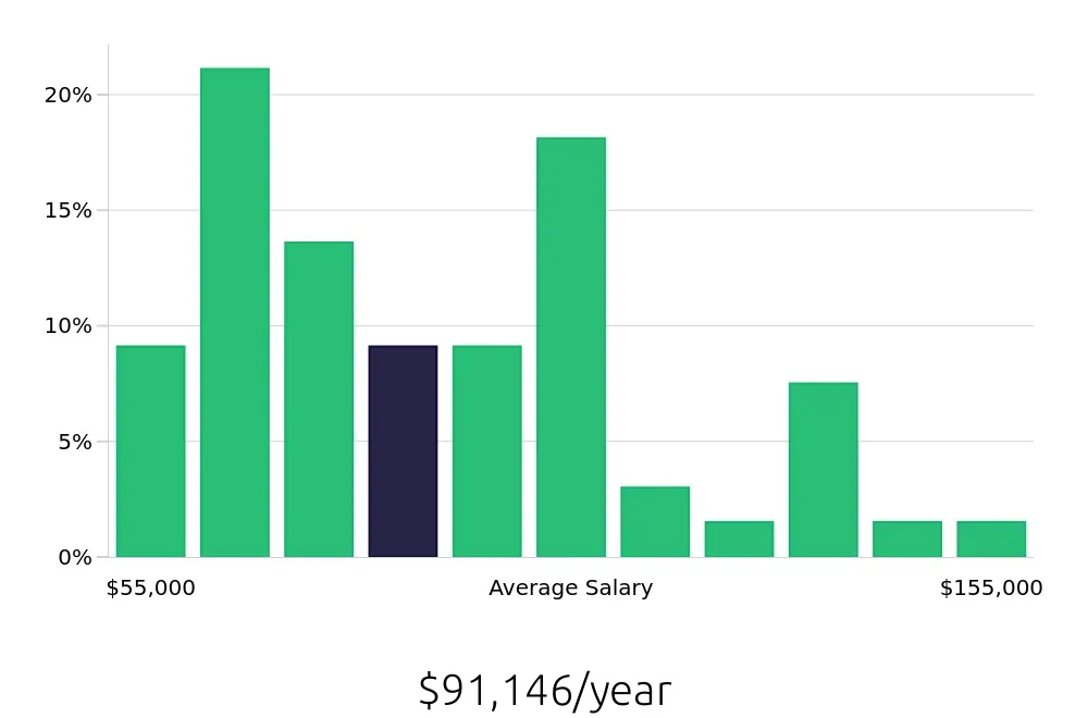Graph depicting the yearly salary distribution for Software Engineer jobs in Baton Rouge, LA, showing an average salary of $91,146 with varying distribution percentages across salary ranges.