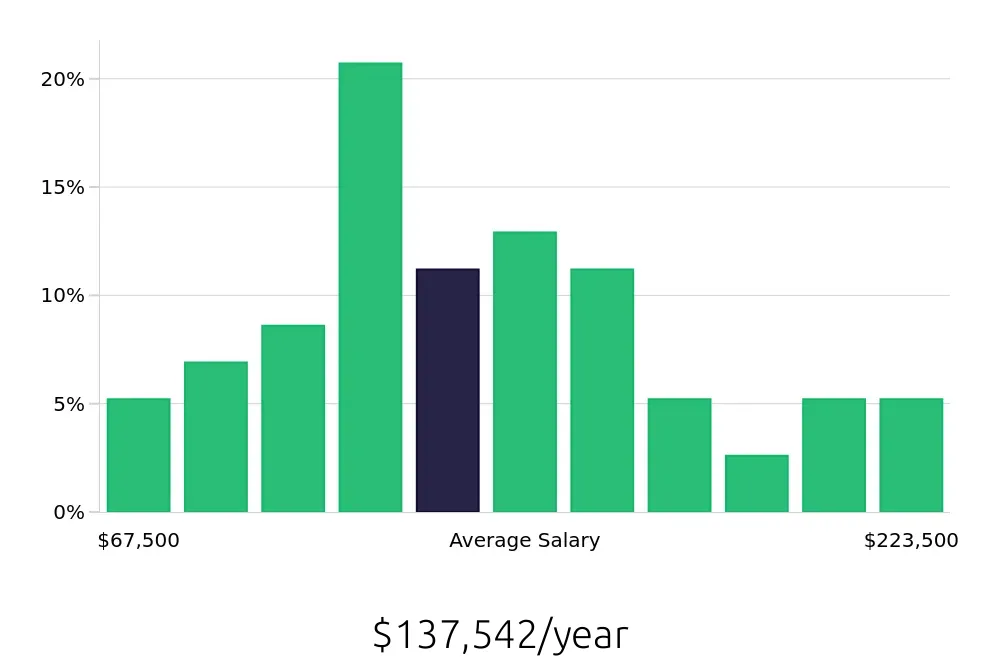 Graph depicting the yearly salary distribution for Software Engineer jobs in Beaverton, OR, showing an average salary of $137,542 with varying distribution percentages across salary ranges.