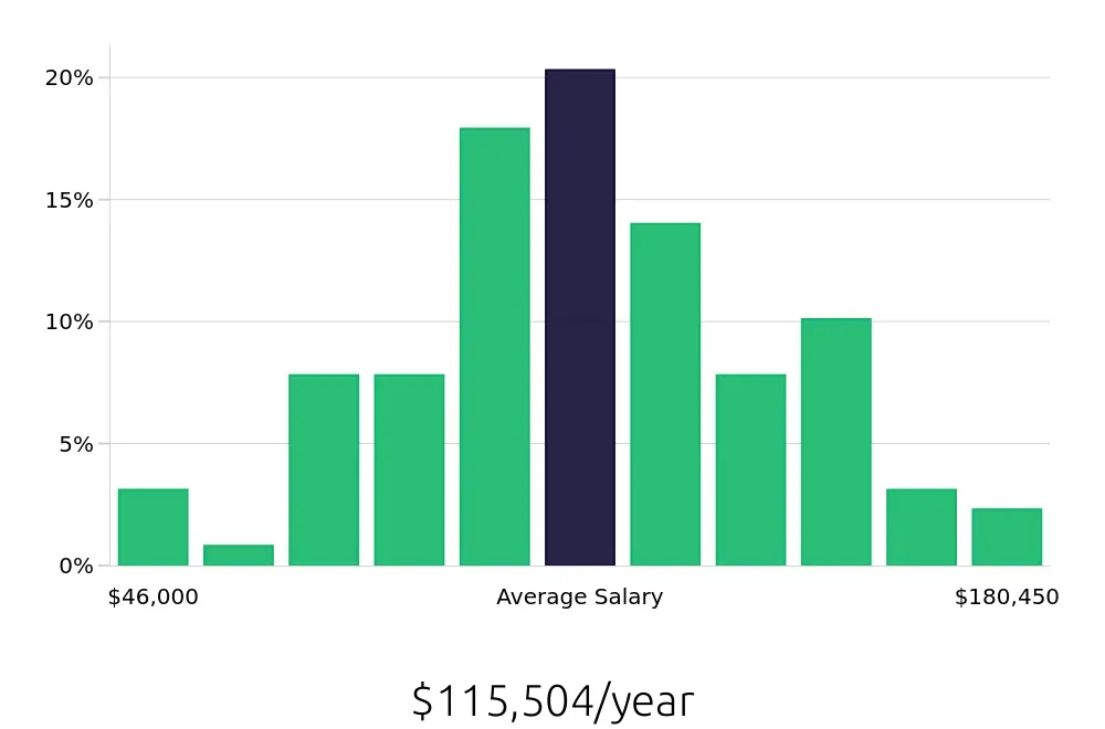 Graph depicting the yearly salary distribution for Software Engineer jobs in Bloomington, MN, showing an average salary of $115,504 with varying distribution percentages across salary ranges.