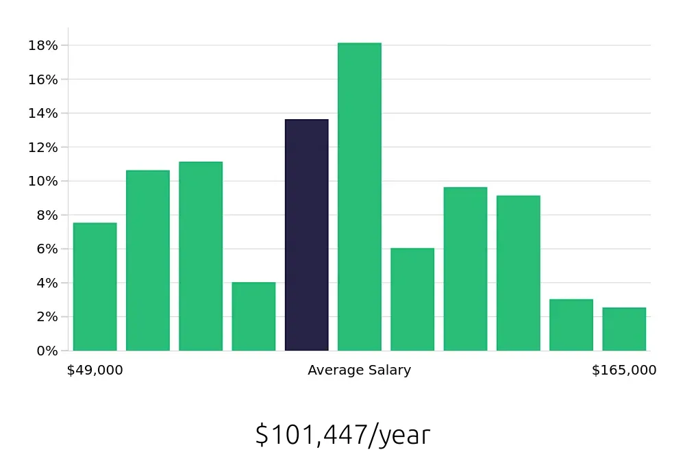 Graph depicting the yearly salary distribution for Software Engineer jobs in Boise, ID, showing an average salary of $101,447 with varying distribution percentages across salary ranges.