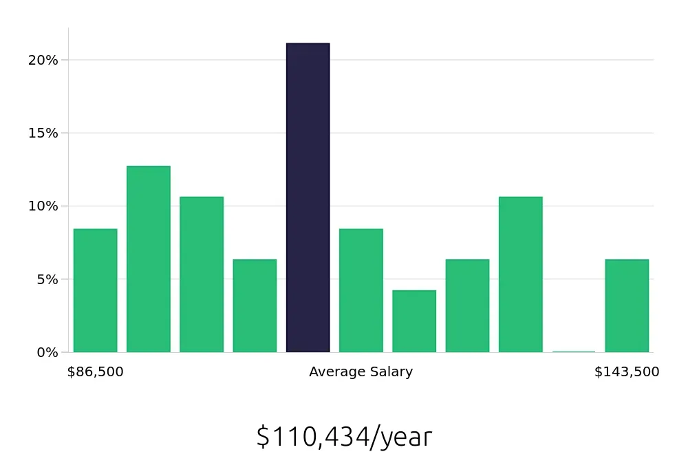 Graph depicting the yearly salary distribution for Software Engineer jobs in Bridgewater, NJ, showing an average salary of $110,434 with varying distribution percentages across salary ranges.