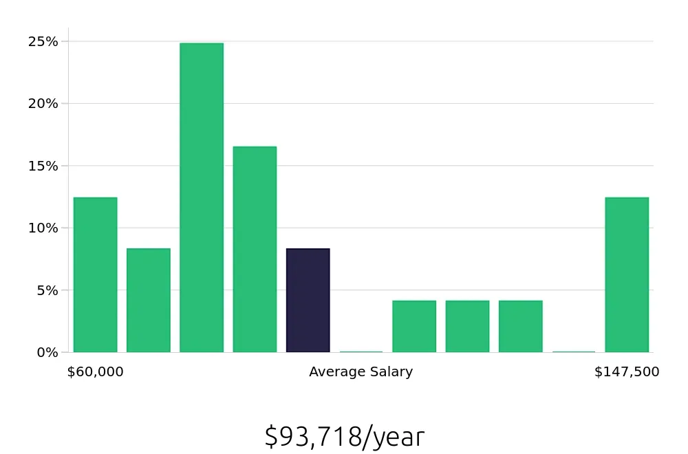 Graph depicting the yearly salary distribution for Software Engineer jobs in Canton, OH, showing an average salary of $93,718 with varying distribution percentages across salary ranges.