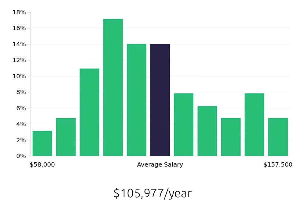 Graph depicting the yearly salary distribution for Software Engineer jobs in Carmel, IN, showing an average salary of $105,977 with varying distribution percentages across salary ranges.