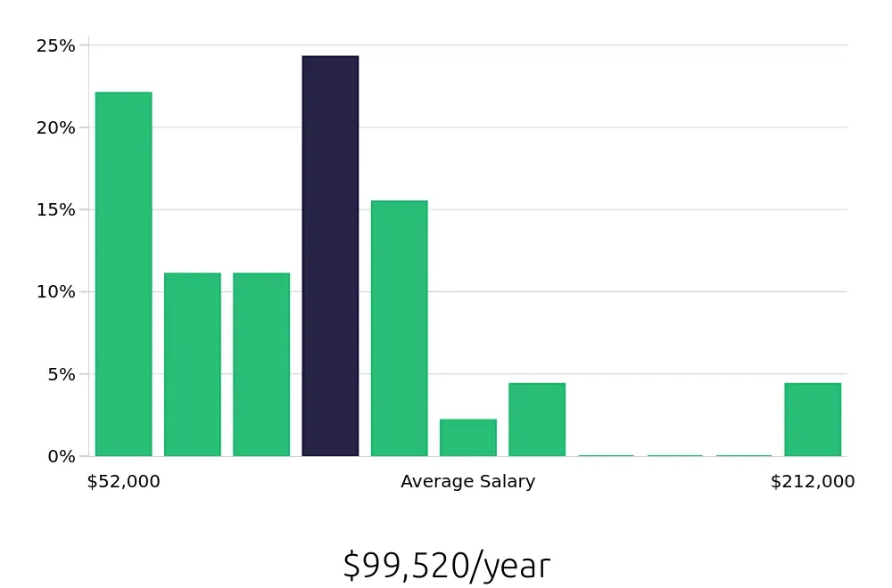 Graph depicting the yearly salary distribution for Software Engineer jobs in Champaign, IL, showing an average salary of $99,520 with varying distribution percentages across salary ranges.