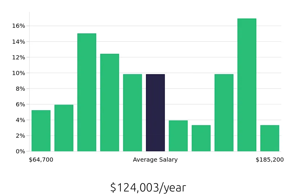 Graph depicting the yearly salary distribution for Software Engineer jobs in Chandler, AZ, showing an average salary of $124,003 with varying distribution percentages across salary ranges.