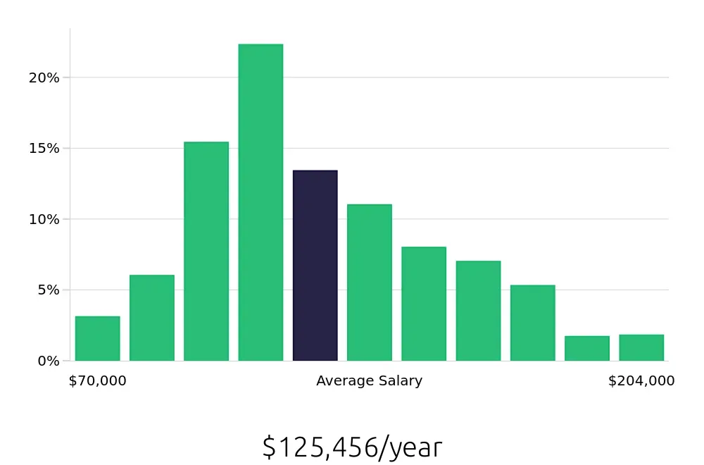 Graph depicting the yearly salary distribution for Software Engineer jobs in Charlotte, NC, showing an average salary of $125,456 with varying distribution percentages across salary ranges.