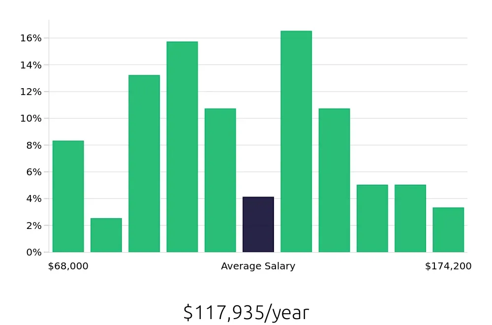 Graph depicting the yearly salary distribution for Software Engineer jobs in Charlottesville, VA, showing an average salary of $117,935 with varying distribution percentages across salary ranges.