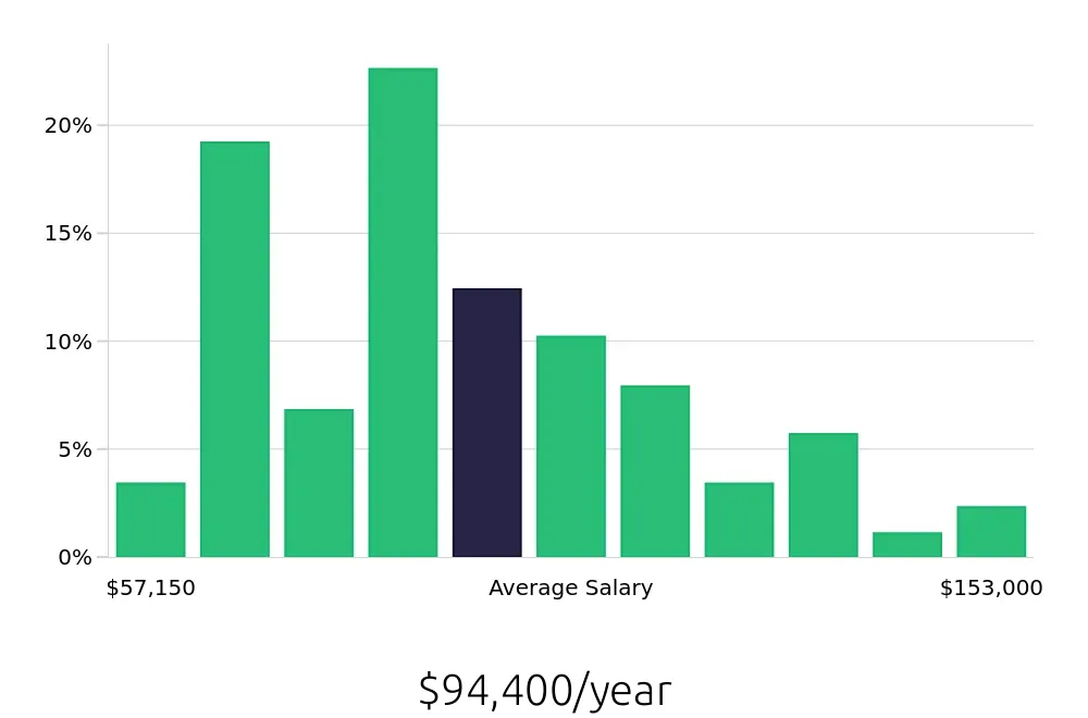 Graph depicting the yearly salary distribution for Software Engineer jobs in Chattanooga, TN, showing an average salary of $94,400 with varying distribution percentages across salary ranges.