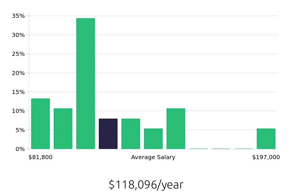 Graph depicting the yearly salary distribution for Software Engineer jobs in Chesterfield, MO, showing an average salary of $118,096 with varying distribution percentages across salary ranges.