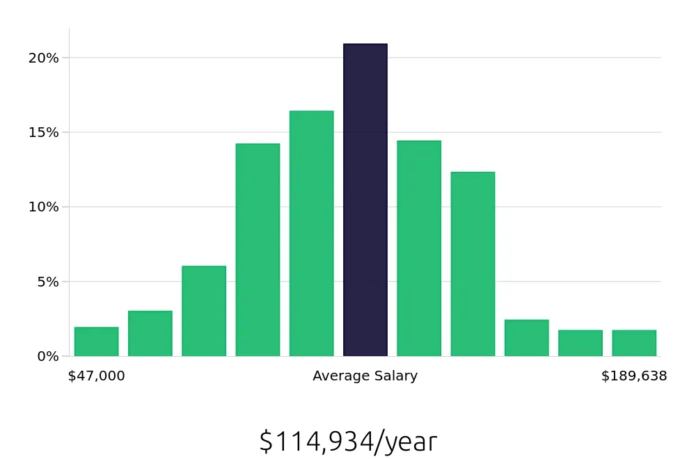 Graph depicting the yearly salary distribution for Software Engineer jobs in Cincinnati, OH, showing an average salary of $114,934 with varying distribution percentages across salary ranges.