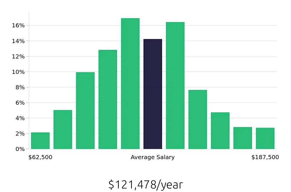 Graph depicting the yearly salary distribution for Software Engineer jobs in Colorado Springs, CO, showing an average salary of $121,478 with varying distribution percentages across salary ranges.