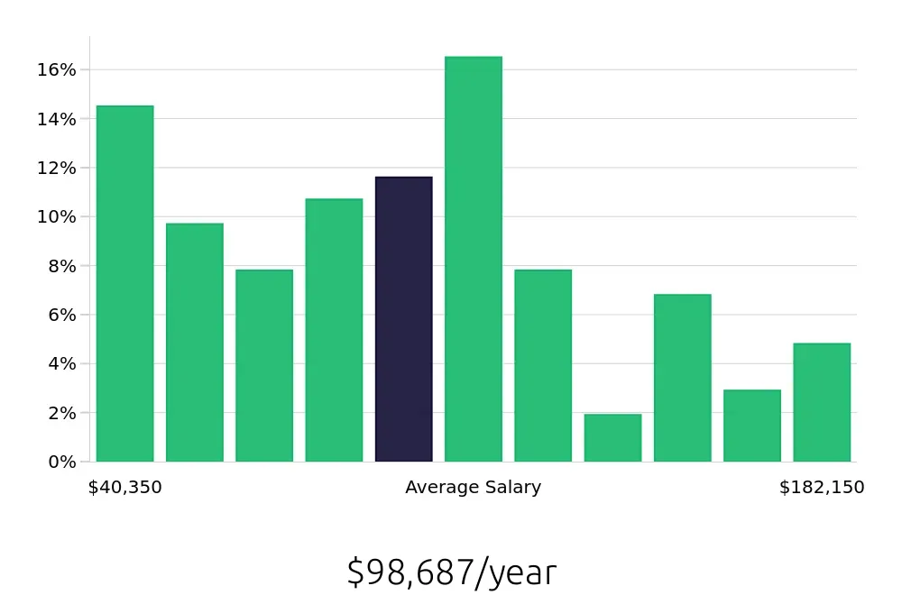 Graph depicting the yearly salary distribution for Software Engineer jobs in Columbia, SC, showing an average salary of $98,687 with varying distribution percentages across salary ranges.
