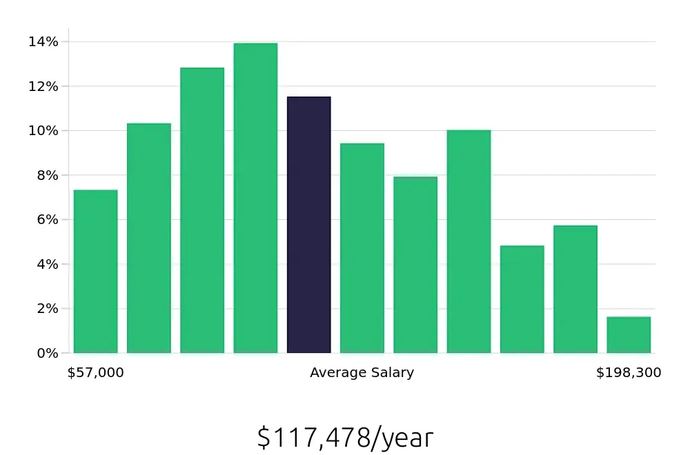 Graph depicting the yearly salary distribution for Software Engineer jobs in Columbus, OH, showing an average salary of $117,478 with varying distribution percentages across salary ranges.