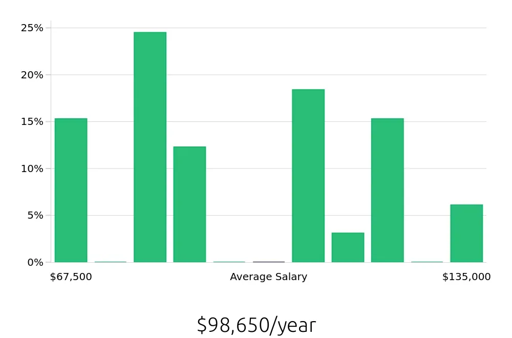 Graph depicting the yearly salary distribution for Software Engineer jobs in Coral Springs, FL, showing an average salary of $98,650 with varying distribution percentages across salary ranges.