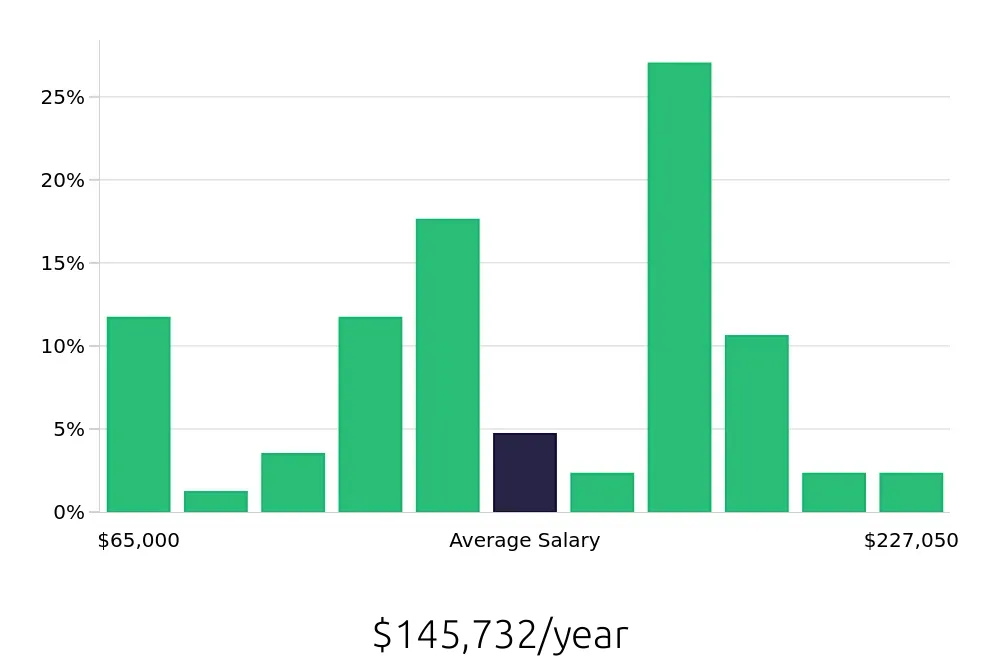 Graph depicting the yearly salary distribution for Software Engineer jobs in Culver City, CA, showing an average salary of $145,732 with varying distribution percentages across salary ranges.