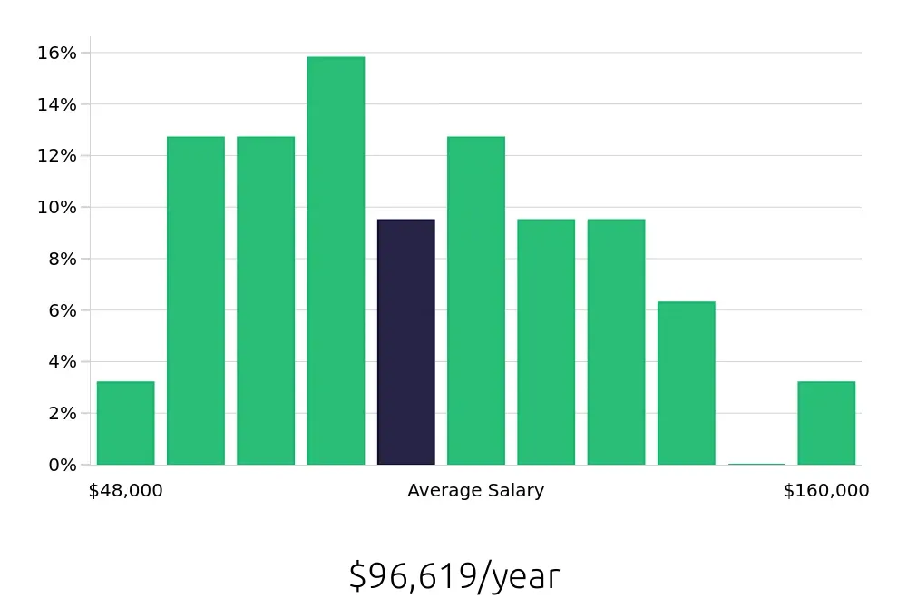 Graph depicting the yearly salary distribution for Software Engineer jobs in Davis, CA, showing an average salary of $96,619 with varying distribution percentages across salary ranges.