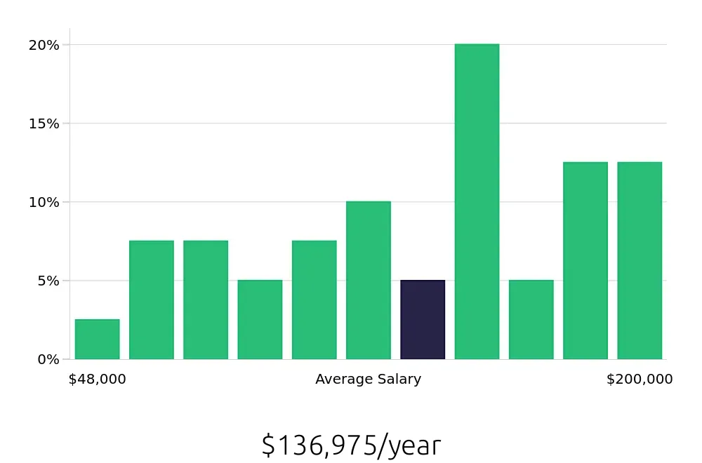 Graph depicting the yearly salary distribution for Software Engineer jobs in Dublin, CA, showing an average salary of $136,975 with varying distribution percentages across salary ranges.