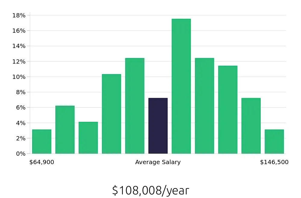 Graph depicting the yearly salary distribution for Software Engineer jobs in Dublin, OH, showing an average salary of $108,008 with varying distribution percentages across salary ranges.