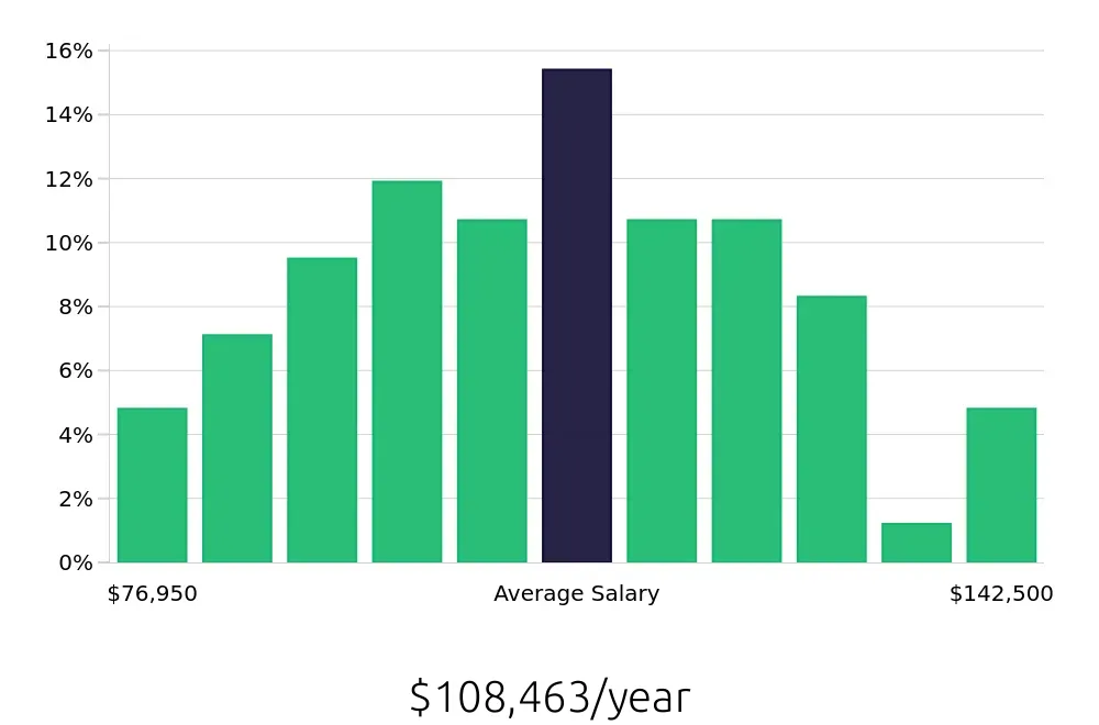 Graph depicting the yearly salary distribution for Software Engineer jobs in Duluth, GA, showing an average salary of $108,463 with varying distribution percentages across salary ranges.
