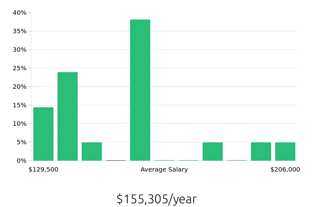 Graph depicting the yearly salary distribution for Software Engineer jobs in Elkridge, MD, showing an average salary of $155,305 with varying distribution percentages across salary ranges.