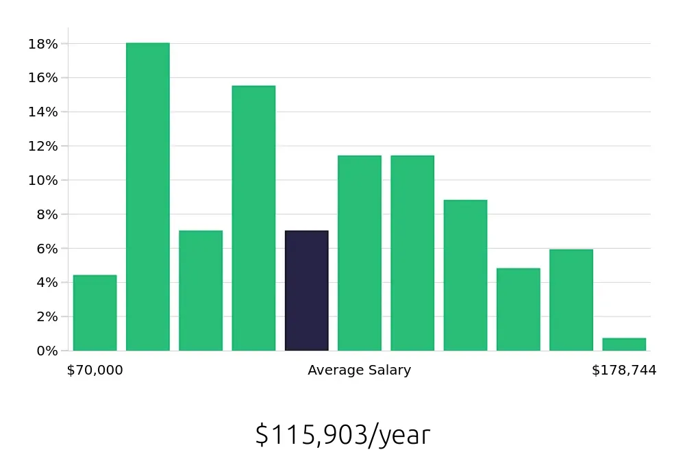 Graph depicting the yearly salary distribution for Software Engineer jobs in Englewood, CO, showing an average salary of $115,903 with varying distribution percentages across salary ranges.