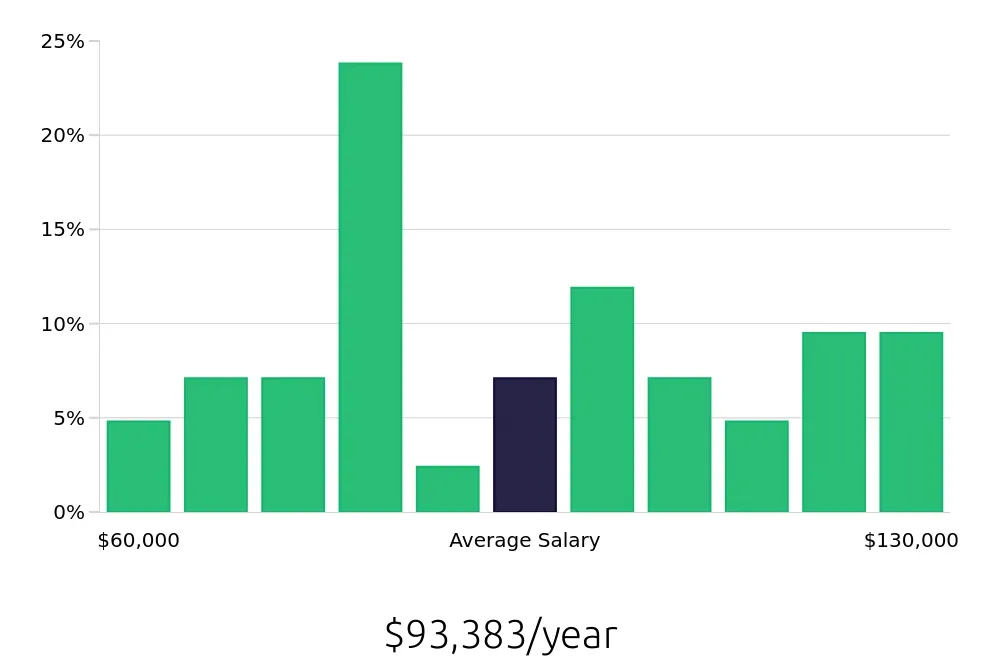 Graph depicting the yearly salary distribution for Software Engineer jobs in Eugene, OR, showing an average salary of $93,383 with varying distribution percentages across salary ranges.