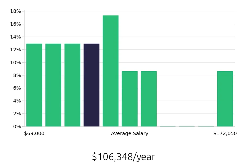 Graph depicting the yearly salary distribution for Software Engineer jobs in Exton, PA, showing an average salary of $106,348 with varying distribution percentages across salary ranges.