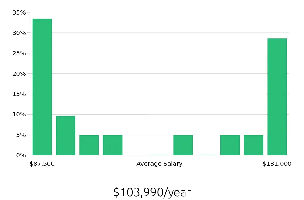 Graph depicting the yearly salary distribution for Software Engineer jobs in Fishers, IN, showing an average salary of $103,990 with varying distribution percentages across salary ranges.