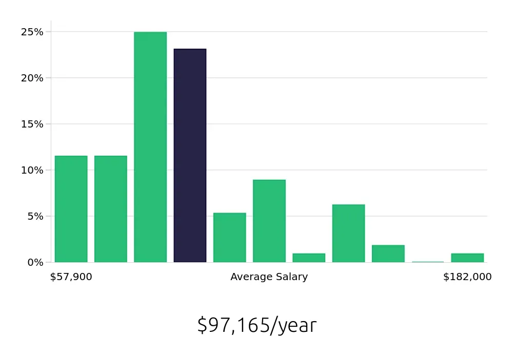 Graph depicting the yearly salary distribution for Software Engineer jobs in Fort Wayne, IN, showing an average salary of $97,165 with varying distribution percentages across salary ranges.