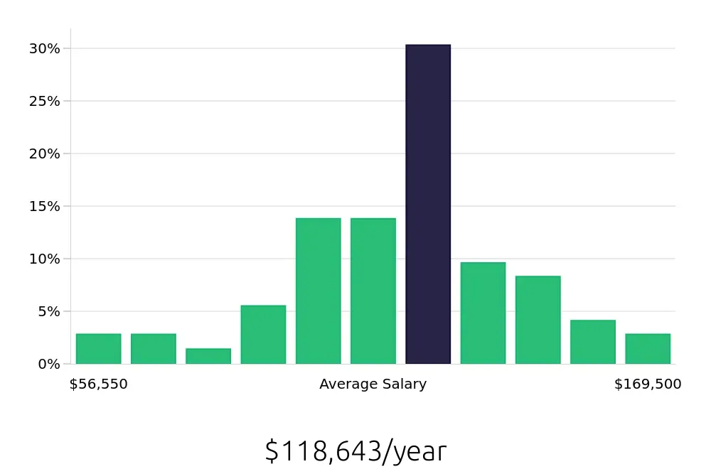Graph depicting the yearly salary distribution for Software Engineer jobs in Framingham, MA, showing an average salary of $118,643 with varying distribution percentages across salary ranges.