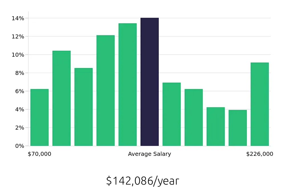 Graph depicting the yearly salary distribution for Software Engineer jobs in Fremont, CA, showing an average salary of $142,086 with varying distribution percentages across salary ranges.