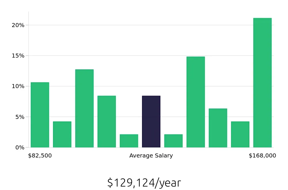 Graph depicting the yearly salary distribution for Software Engineer jobs in Goleta, CA, showing an average salary of $129,124 with varying distribution percentages across salary ranges.