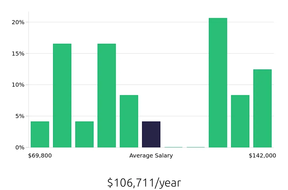 Graph depicting the yearly salary distribution for Software Engineer jobs in Grand Prairie, TX, showing an average salary of $106,711 with varying distribution percentages across salary ranges.