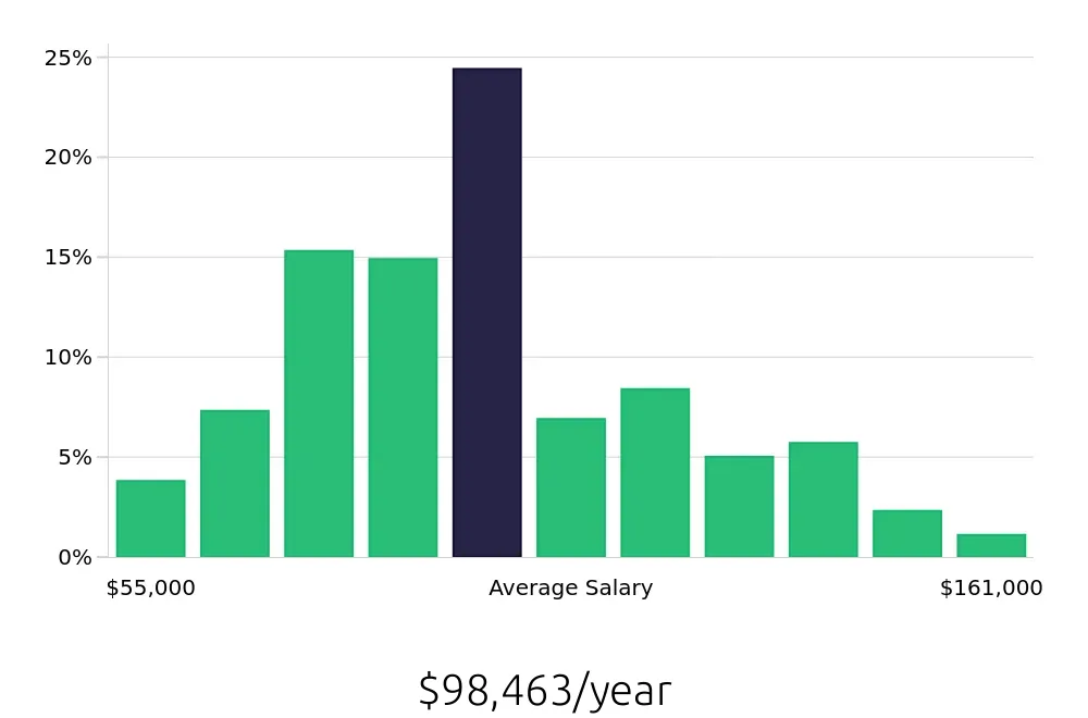 Graph depicting the yearly salary distribution for Software Engineer jobs in Grand Rapids, MI, showing an average salary of $98,463 with varying distribution percentages across salary ranges.
