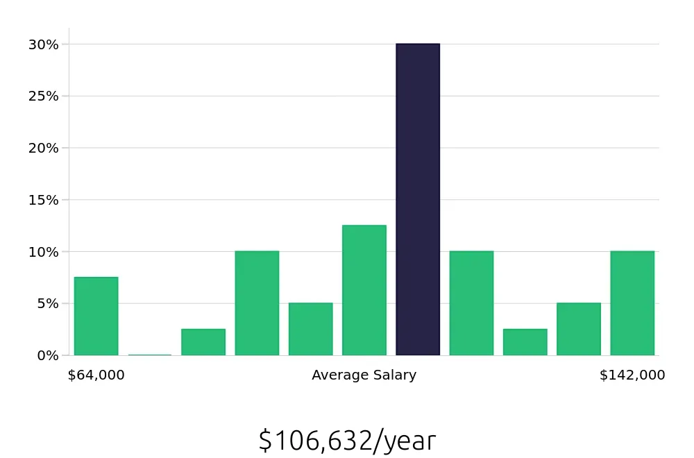 Graph depicting the yearly salary distribution for Software Engineer jobs in Hampton, VA, showing an average salary of $106,632 with varying distribution percentages across salary ranges.