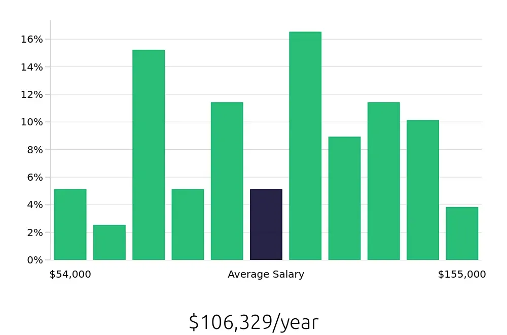 Graph depicting the yearly salary distribution for Software Engineer jobs in Harrisburg, PA, showing an average salary of $106,329 with varying distribution percentages across salary ranges.