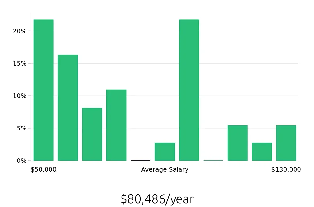 Graph depicting the yearly salary distribution for Software Engineer jobs in Henderson, NV, showing an average salary of $80,486 with varying distribution percentages across salary ranges.