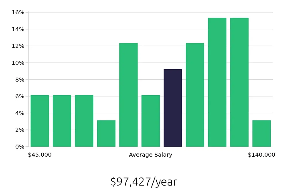 Graph depicting the yearly salary distribution for Software Engineer jobs in Jefferson City, MO, showing an average salary of $97,427 with varying distribution percentages across salary ranges.