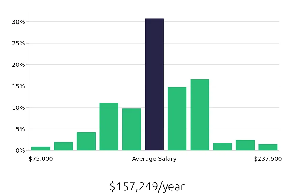 Graph depicting the yearly salary distribution for Software Engineer jobs in Jersey City, NJ, showing an average salary of $157,249 with varying distribution percentages across salary ranges.