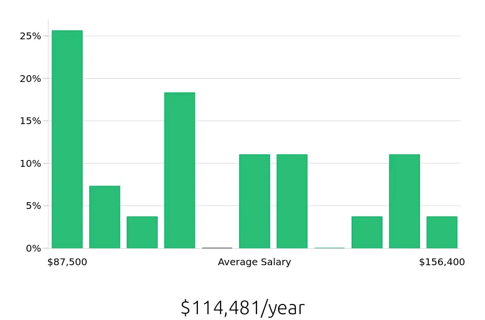 Graph depicting the yearly salary distribution for Software Engineer jobs in Kansas City, KS, showing an average salary of $114,481 with varying distribution percentages across salary ranges.