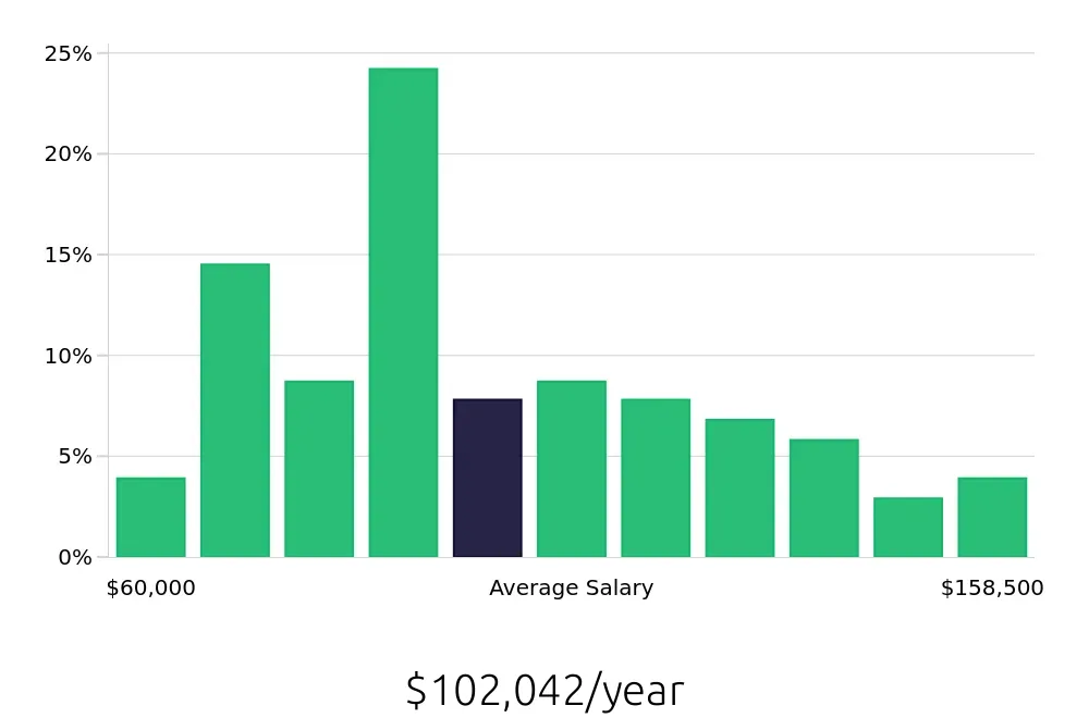 Graph depicting the yearly salary distribution for Software Engineer jobs in Knoxville, TN, showing an average salary of $102,042 with varying distribution percentages across salary ranges.
